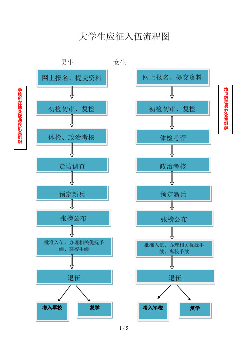 大学生应征入伍流程图 男生女生 流程图说明: 1,男生 网上报名:每年8