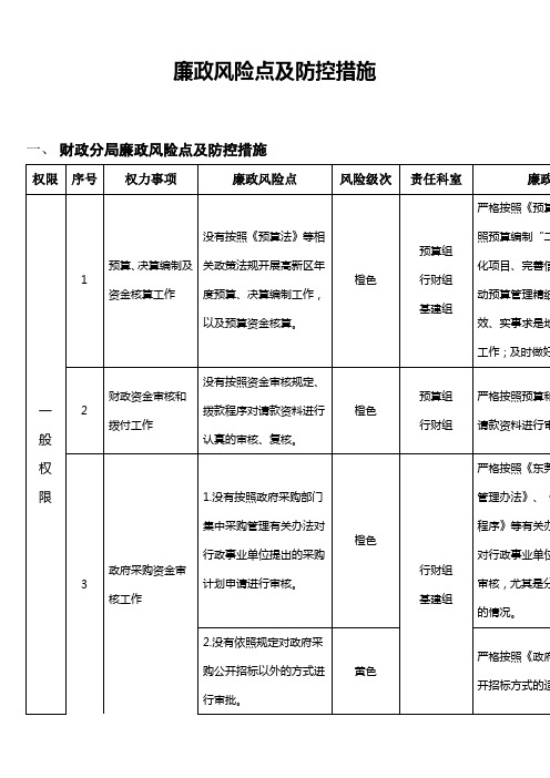 权限|序号|权力事项|廉政风险点|风险级次|责任科室|廉政风险防控措施