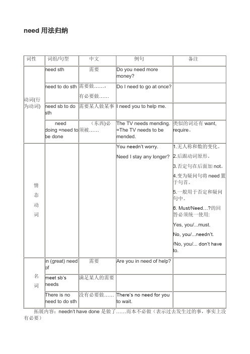 need用法归纳 词性|词组/句型|中文|例句|备注| 动词(行为动词)|need