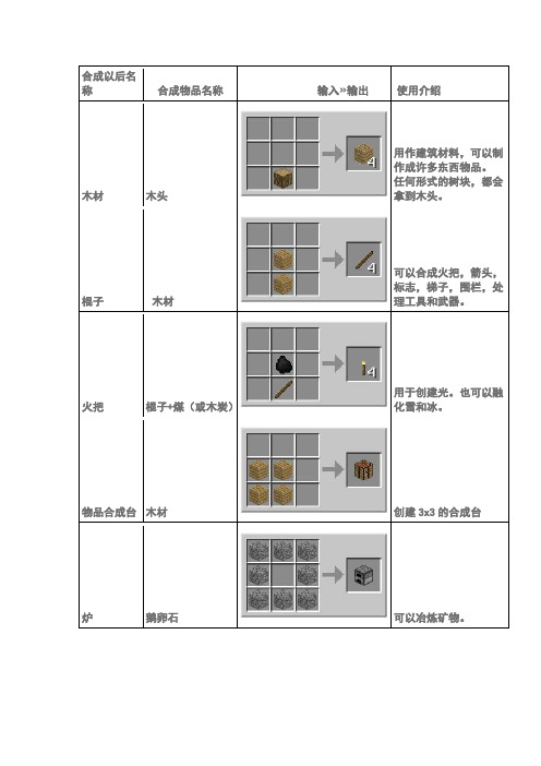 合成以后名称|合成物品名称|输入输出|使用介绍| 木材|木头|用作建筑