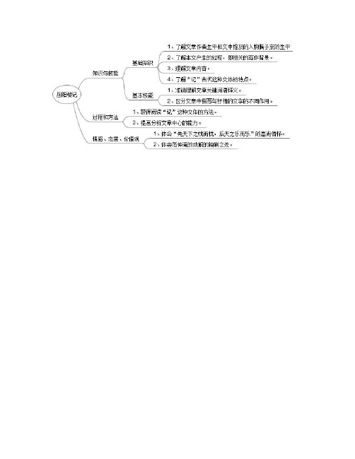 岳阳楼记思维导图 - 百度文库