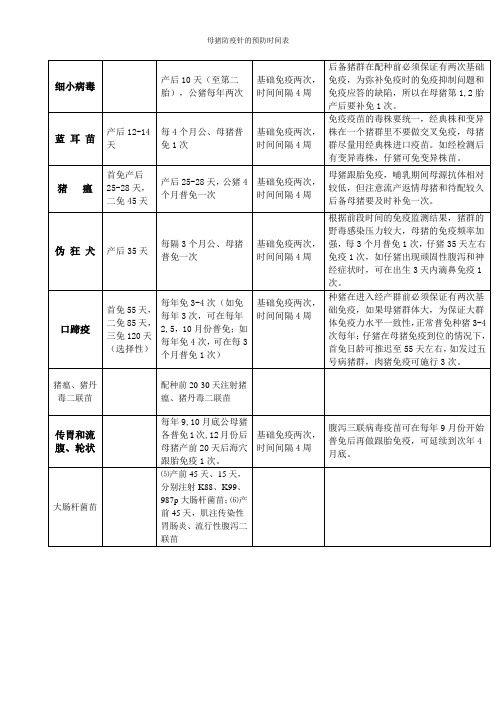 免疫,为弥补免疫时的免疫抑制问题和免疫应答的缺陷,所以在母猪第1,2