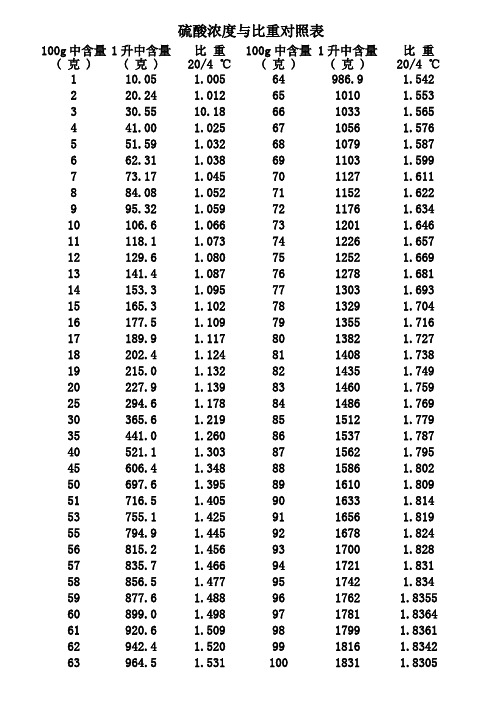 硫酸密度与浓度对照表 百度文库