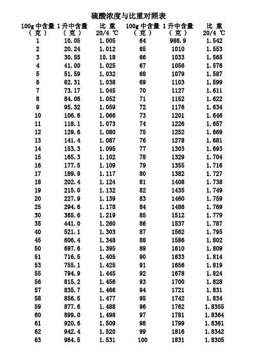 硫酸浓度与比重对照表 100g中含量 ( 克 )|1升中含量 ( 克 )|比重 20