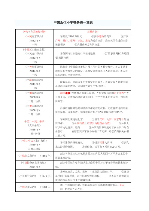 条约名称及签订时间|主要内容| 《中英南京条约》(1842年)|一鸦|①