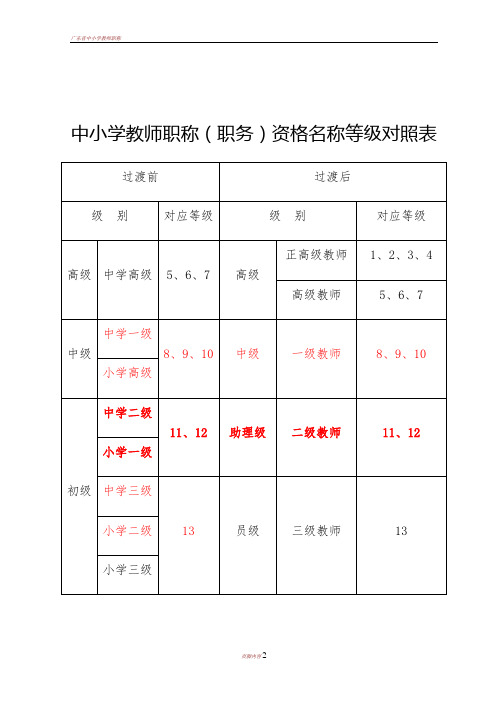 中小学教师职称(职务)资格名称等级对照表 过渡前|过渡后| 级别|对应
