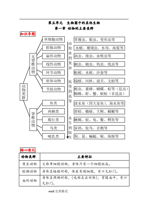 第五单元生物圈中的其他生物 第一章动物的主要类群 知识导图 核心