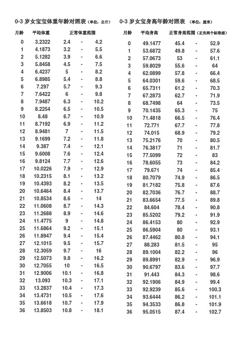 女孩年齡身高體重對照表 - 百度文庫