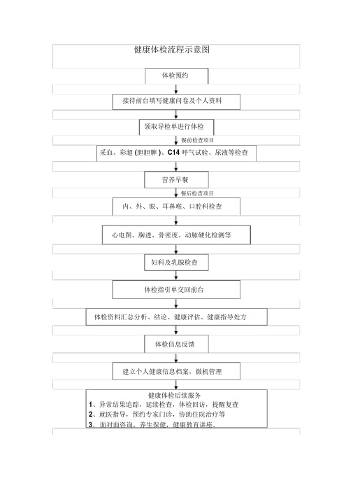 健康体检流程示意图 体检预约 接待前台填写健康问卷及个人资料 领取