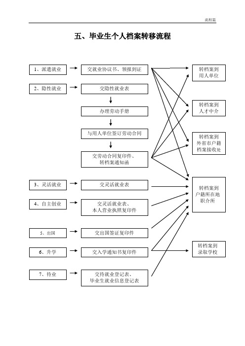 大學階段材料,如高校錄取通知書,高校畢業生登記表,大學成績單,疽業