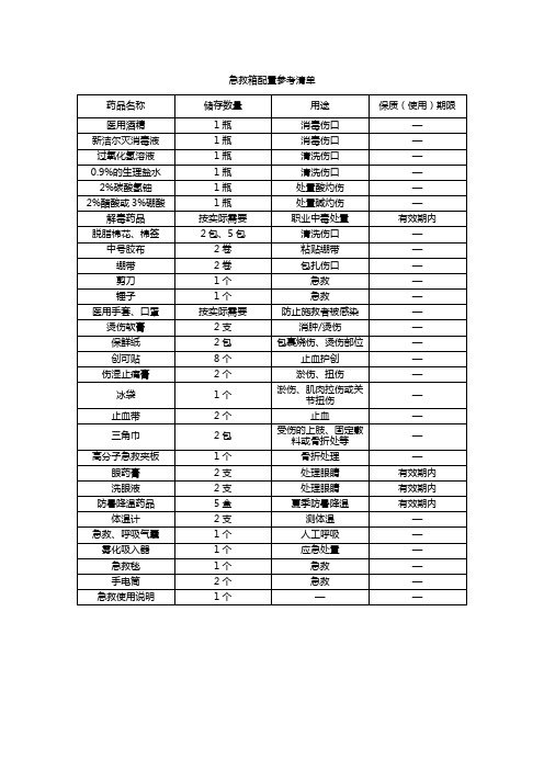 急救箱配置参考清单 药品名称|储存数量|用途|保质(使用)期限| 医用