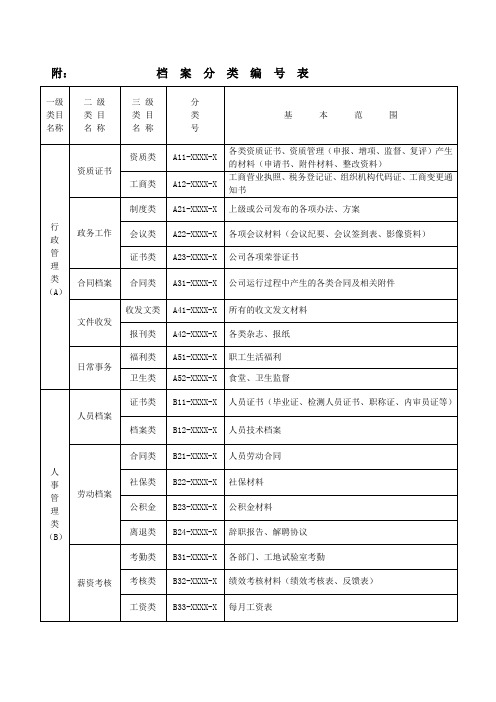 附:档案分类编号表 一级|类目|名称|二级|类目|名称|三级|类目|名称
