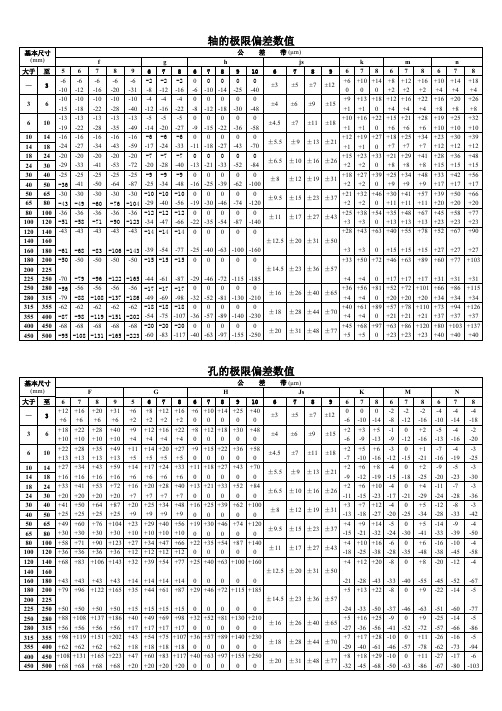 轴的极限偏差数值 基本尺寸 (mm) 大于 ― 3 6 10 14 18 24 30 40 50