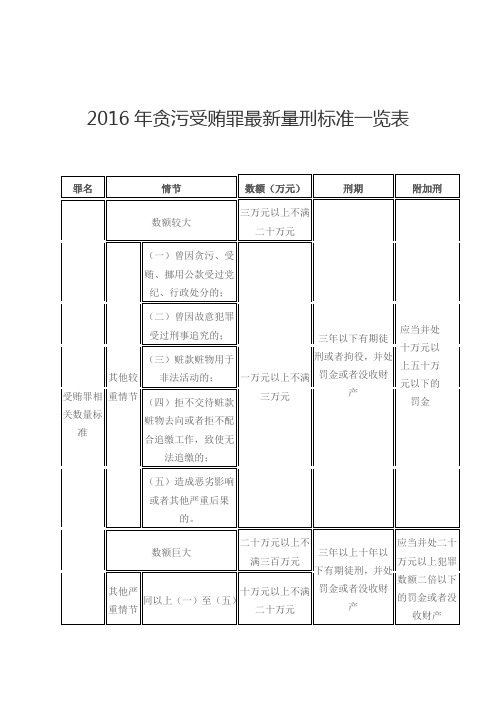 2016年貪汙受賄罪最新量刑標準一覽表罪名|情節 |數額(萬元) |刑期