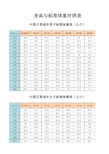 身高与标准体重对照表 中国正常成年男子标准体重表(公斤) 身高(cm)