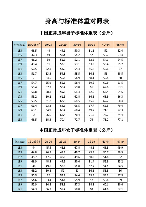 中國正常成年男子標準體重表(公斤) 身高(cm) 15-19(歲) 153 155 157