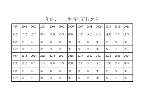 年份,十二生肖與五行對應 年份|2001|2002|2003|2004|2005|2006|2007