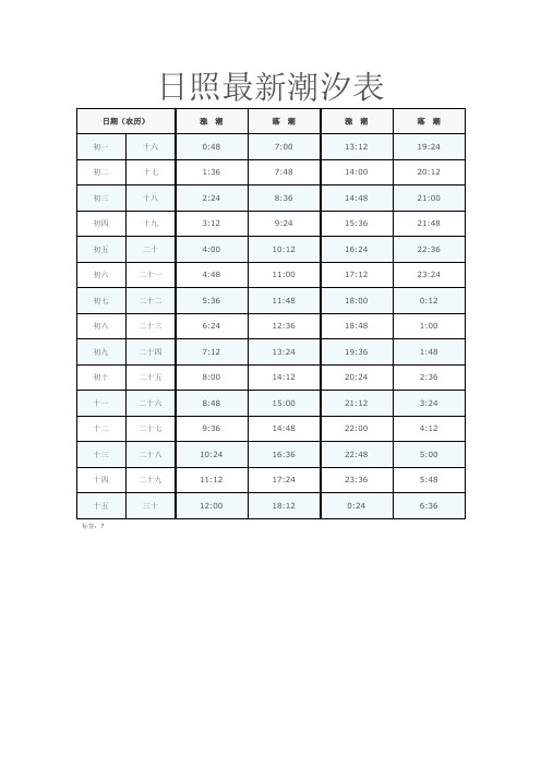 日照最新潮汐表 日期(农历)|涨潮|落潮|涨潮|落潮| 初一|十六|0:48|7
