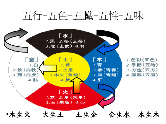 五行五色对照表 - 百度文库