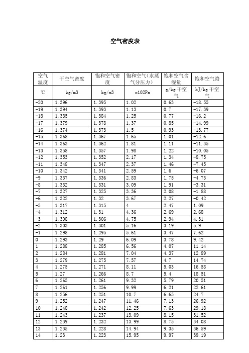 空气温度湿度对照表 - 百度文库