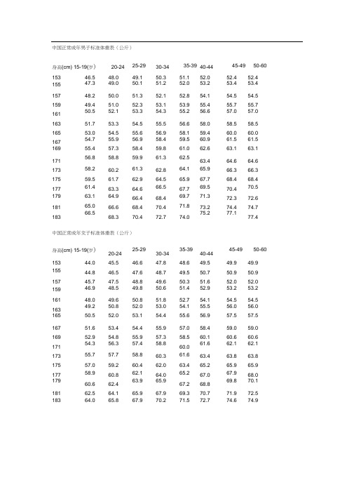 中國正常成年男子標準體重表(公斤) 身高(cm) 15-19(歲)|20-24|25-29