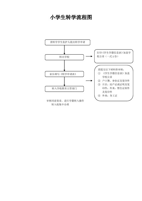 小學生轉學流程圖 審核同意轉入 審核同意簽章,進行學籍轉入操作轉入