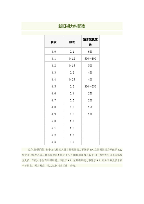 新旧视力对照表 新表|旧表|通常配镜度数| 4.0|0.1|650| 4.1|0.