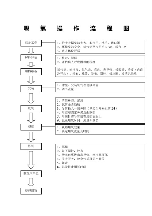 吸氧操作流程圖 準備工作 解釋評估 用物準備 安裝 吸氧 觀察 1,護士