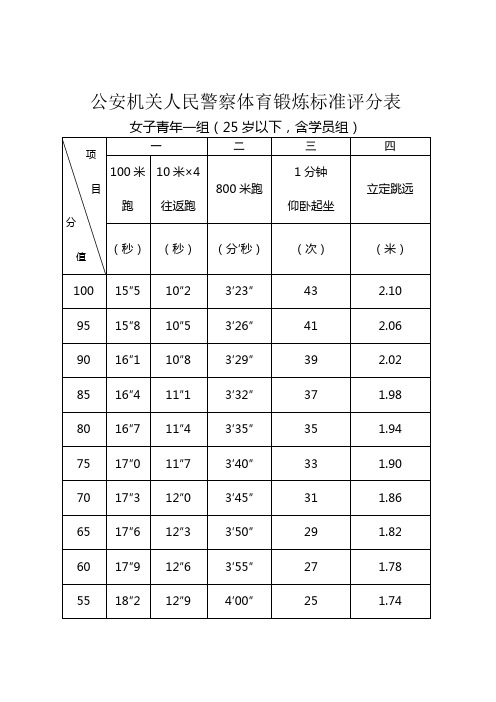 二|三|四| 100米跑|10米×4往返跑|800米跑|1分鐘|仰臥起坐|立定跳遠