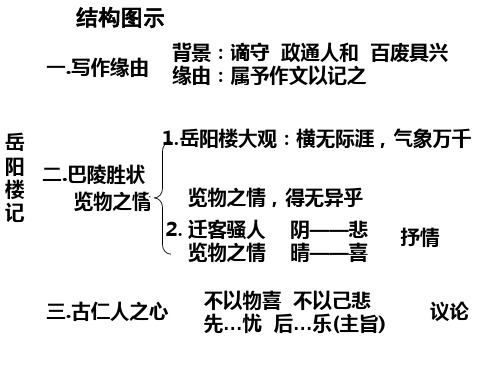 岳阳楼记思维导图 - 百度文库