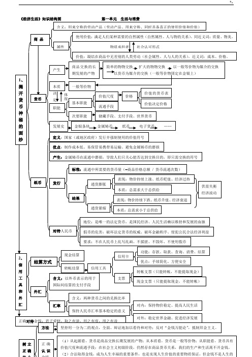 《經濟生活》知識結構圖第一單元生活與消費 第二單元:生產與勞動者