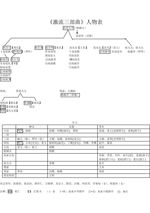 《激流三部曲》人物表 高老太爷(陈姨太) 高觉世(过继) 高克文【周氏