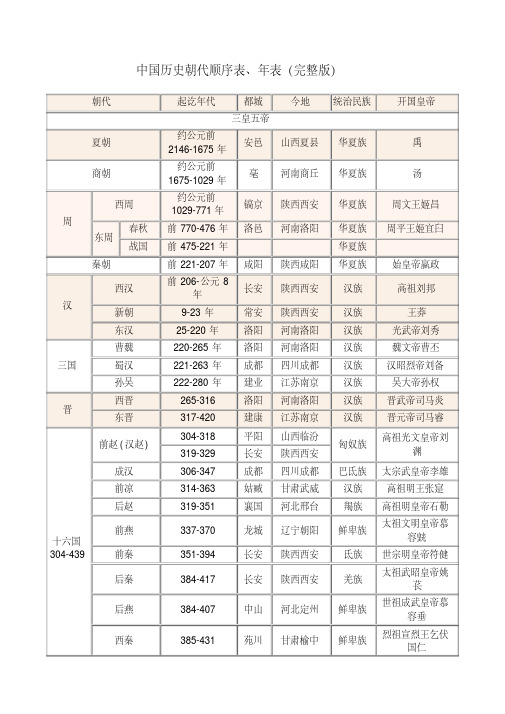 朝代顺序表,年表(完整版) 朝代 夏朝 商朝 西周 周 春秋 东周 战国