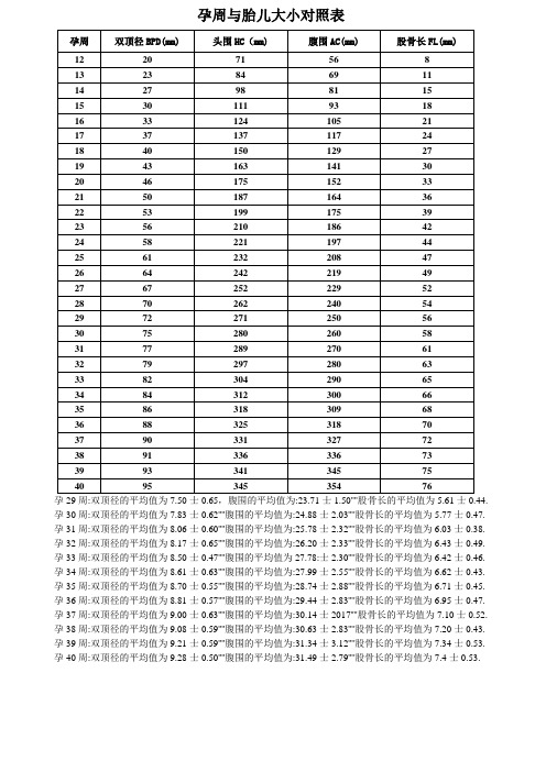 孕周与胎儿大小对照表 孕周|双顶径bpd(mm|头围hc(mm|腹围ac(mm)