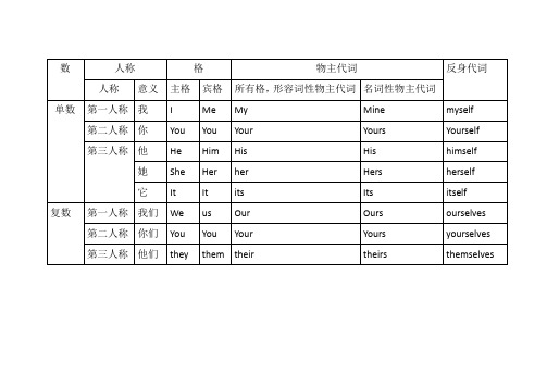 數|人稱|格|物主代詞|反身代詞| 人稱|意義|主格|賓格|所有格,形容詞