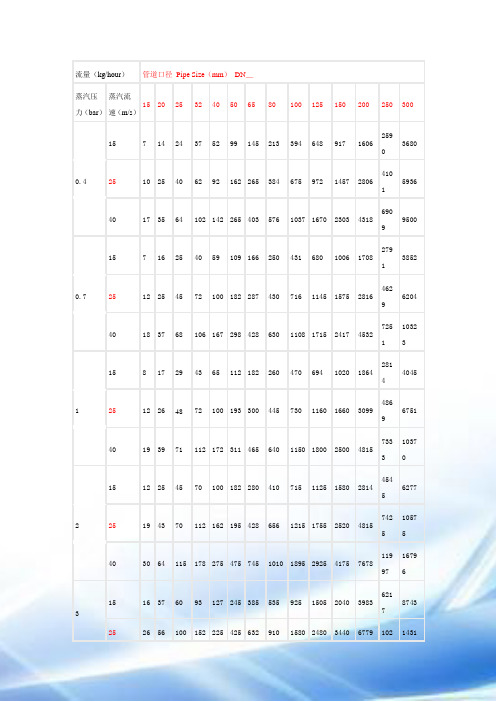 流量(kg/hur)|管道口径 pipe size(mm) dn_| 蒸汽压力(bar)|蒸汽流速