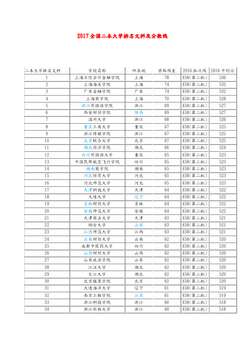 2017全国二本大学排名文科及分数线 二本大学排名文科|学校名称|所在