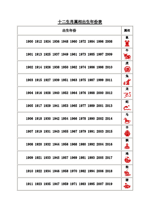 出生年份 |属相 | 1900 1912 1924 1936 1948 1960 1972 1984 1996