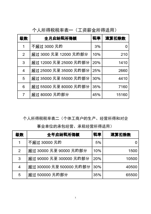 个人所得税税率表一(工资薪金所得适用) 级数|全月应纳税所得额|税率
