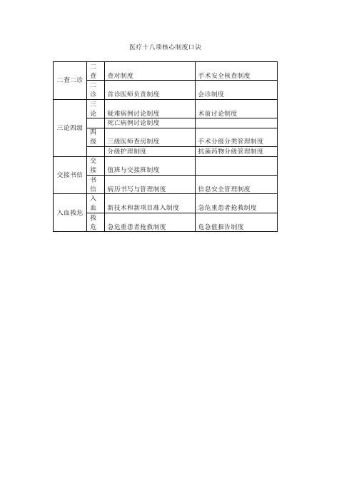 醫療十八項核心制度口訣| 二查二診|二查|查對制度|手術安全核查制度