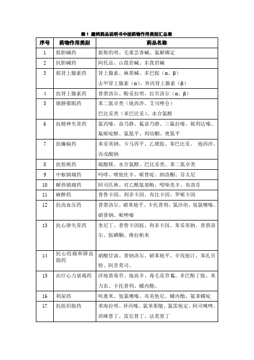毛果芸香碱,氯解磷定| 2|抗胆碱药|阿托品,山莨菪碱,东莨菪碱| 3|拟