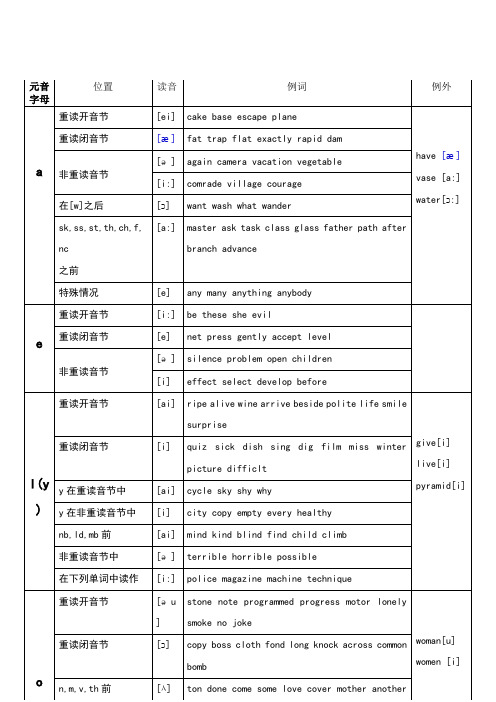 元音字母|位置|讀音|例詞|例外| a|重讀開音節|[ei]|cake base escape