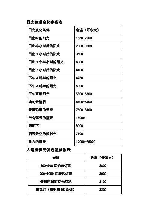 日光色温变化参数表 日光变化条件|色温(开尔文)| 日出时的阳光|1850
