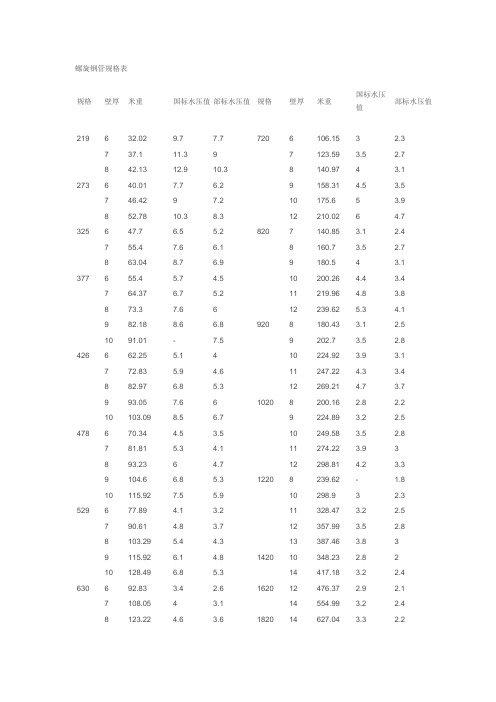 螺旋钢管规格表 |规格|壁厚|米重|国标水压值|部标水压值|规格|壁厚