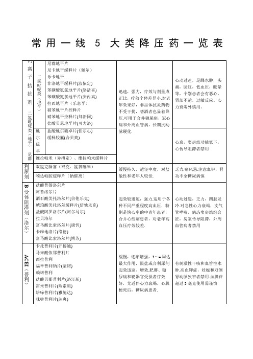 钙离子拮抗剂|二氢吡啶类(地平)|尼群地平片|尼卡地平缓释片(佩尔)|乐