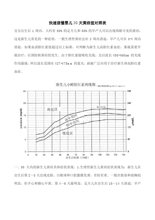 快速读懂婴儿30天黄疸值对照表 宝宝出生后1周内,大约有50%的足月儿和