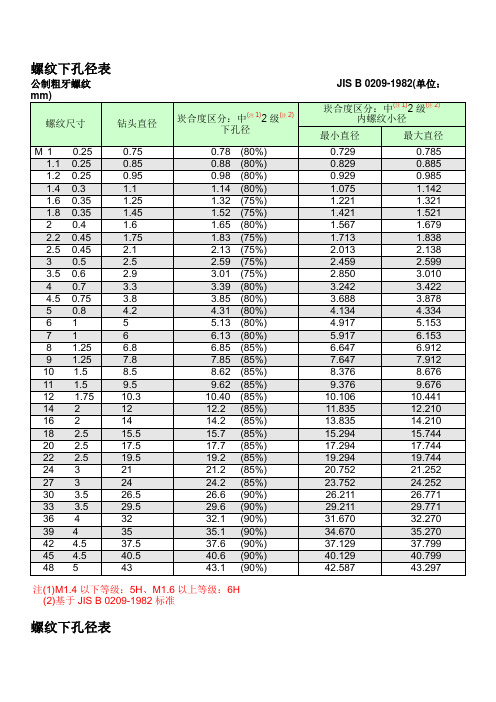 螺紋下孔徑表公制粗牙螺紋jis b 0209-1982(單位:mm) 螺紋尺寸|鑽頭