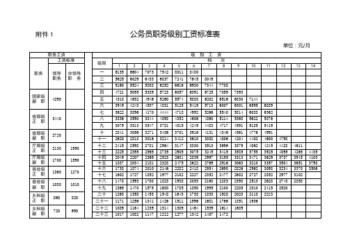 附件1公务员职务级别工资标准表 单位:元/月 职务工资|级别工资 职务