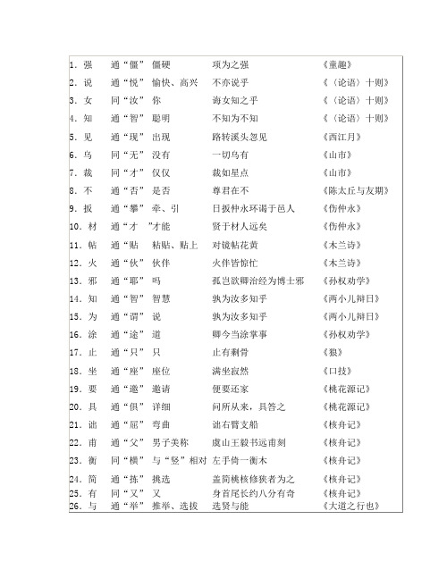 劝学通假字 - 百度文库