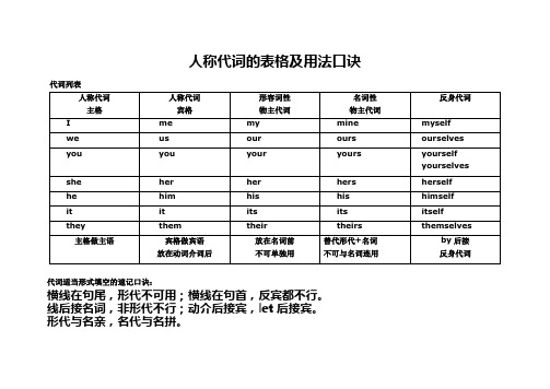 表格及用法口訣 代詞列表 人稱代詞|主格|人稱代詞|賓格|形容詞性|物